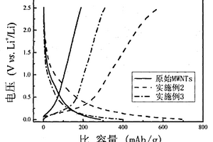 提高碳纳米管电化学储锂容量的方法