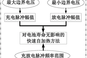 锂离子电池的低温自加热方法