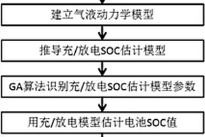 基于气液动力学模型的锂离子电池SOC精确估算方法