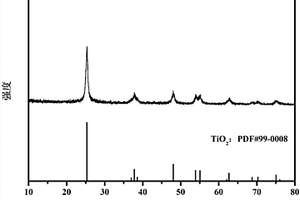 锂硫电池用TiO<sub>2</sub>/C复合材料的制备方法