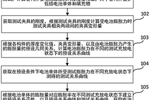 锂离子电池膨胀率预测方法和装置、电子设备及存储介质