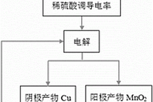 从废旧锂离子电池中回收锰和铜资源的方法