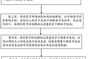 检测锂离子电池负极对添加剂需求量的方法