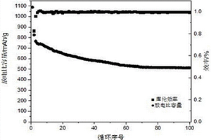 锂硫电池正极活性材料异戊烯醇-硫共聚物及制备方法