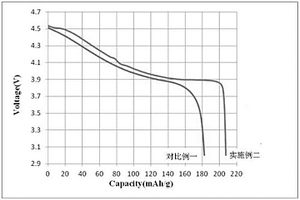 高电压高容量型钴酸锂正极材料及其制备方法