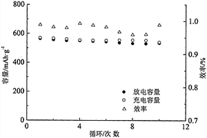 一步合成双钙钛矿锂离子电池负极材料及制备方法