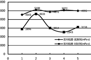 锂离子电池负极浆料的合浆方法