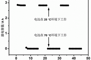 自控温-限流锂离子电池极片及其制备方法和用途