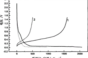 锂离子电池用高比容量复合电极的制备方法