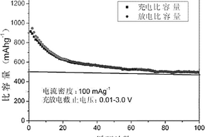 锂离子电池氧化钼碳复合负极材料的制备方法