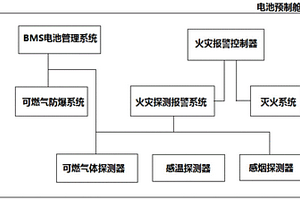 磷酸铁锂储能电站电池预制舱火灾预警方法