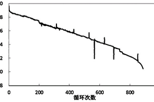 锂离子发生循环跳水的预判方法