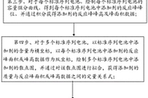 锂离子电池电解液中添加剂含量的测定方法