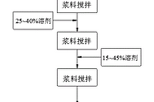 无需胶液的锂离子水性负极浆料制备工艺