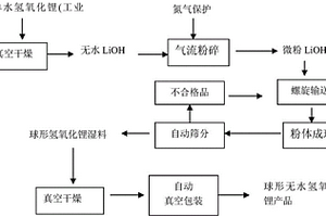 工业生产无水氢氧化锂球的方法