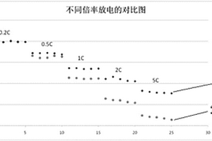 高倍率锂离子三元正极材料的制备方法