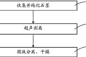 利用废旧锂离子电池石墨电极制备石墨烯的方法