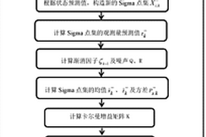 基于自适应UKF的锂电池SOC估算方法