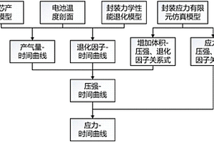 软包锂离子电池封装应力的预测方法