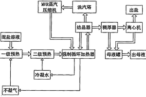 从盐湖卤水提取锂的MVR蒸发浓缩结晶工艺