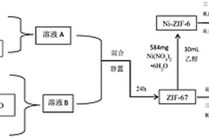 Ni/Co-CNT/NHPC的锂硫电池正极材料的制备方法