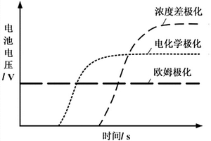 锂离子电池快速充电方法