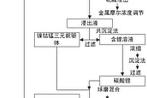 以退役锂离子电池为原料制备具有氧化铝包覆层的镍钴锰三元材料的方法