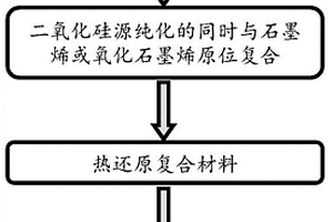 三维多孔硅/石墨烯复合负极材料及其制备方法和锂离子电池
