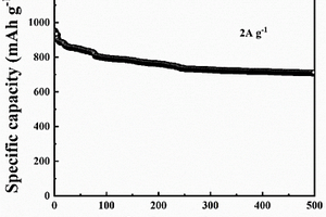 磷掺杂无定形碳包覆1T相二硫化钼/碳锂离子电池复合负极材料的制备方法