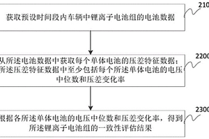 锂离子电池组的一致性评估方法及装置