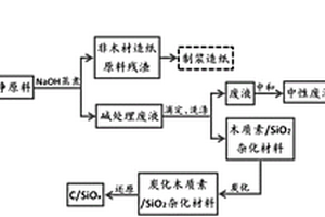 锂离子电池复合负极材料C/SiOx的绿色制备方法