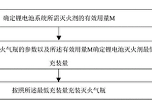 锂电池灭火系统灭火剂充装量、有效量控制方法及装置