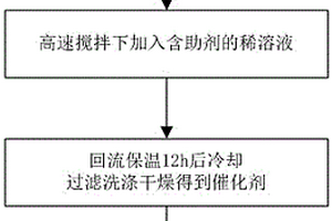 汽车锂电池用的尺寸可调控碳纳米管合成方法及其制成的碳纳米管催化剂、碳纳米管