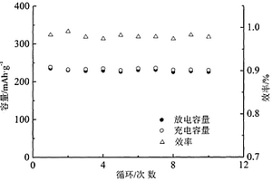 液相合成Zr4+掺杂氟化铋锂离子电池正极材料及其制备方法