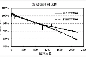 提升锂离子电池循环性能的负极浆料