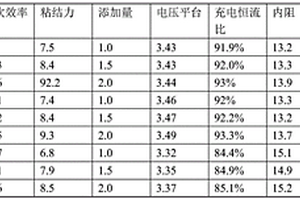 混合型锂离子电池硅负极水系粘结剂及其制备工艺