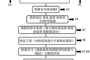 基于随机森林的锂电池安全度估算方法及装置