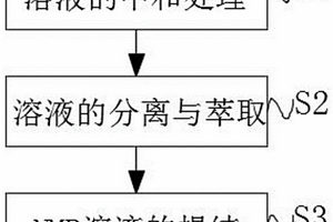 锂电池生产用NMP溶液提纯工艺