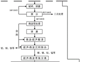 超声波-微波辅助回收锂离子电池的方法