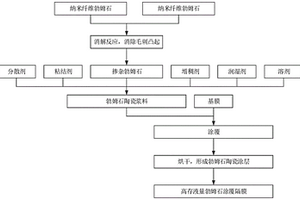 涂覆隔膜及制备方法、掺杂勃姆石、陶瓷浆料、锂电池