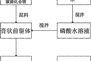 一步法微波烧结制备锂离子电池正极材料的方法