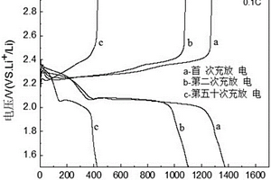 微波液相法制备掺杂石墨烯锂硫电池正极材料的方法