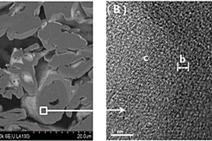 煤基负极材料、制备方法及锂离子电池