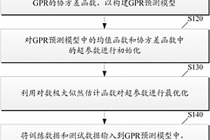 基于神经网络与周期核函数GPR的锂电池健康状态预测方法