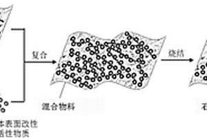 石墨烯改性的锂离子电池正极材料及制备方法和应用