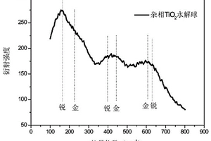 锂电池用无定形TiO<Sub>2</Sub>水解球的紫外光诱导结晶制备方法