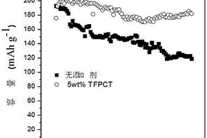 含阻燃添加剂电解液的锂离子二次电池