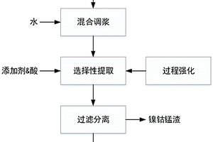 选择性提锂的方法及装置