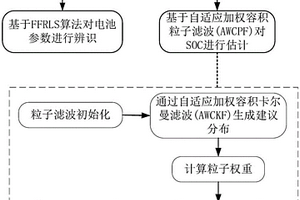 基于自适应加权容积粒子滤波的锂电池SOC估计方法