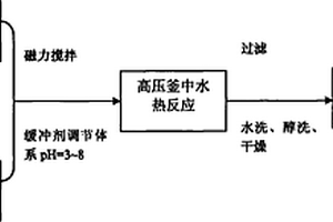 二氧化钛基固溶体制备方法及使用该固溶体的锂电池负极材料